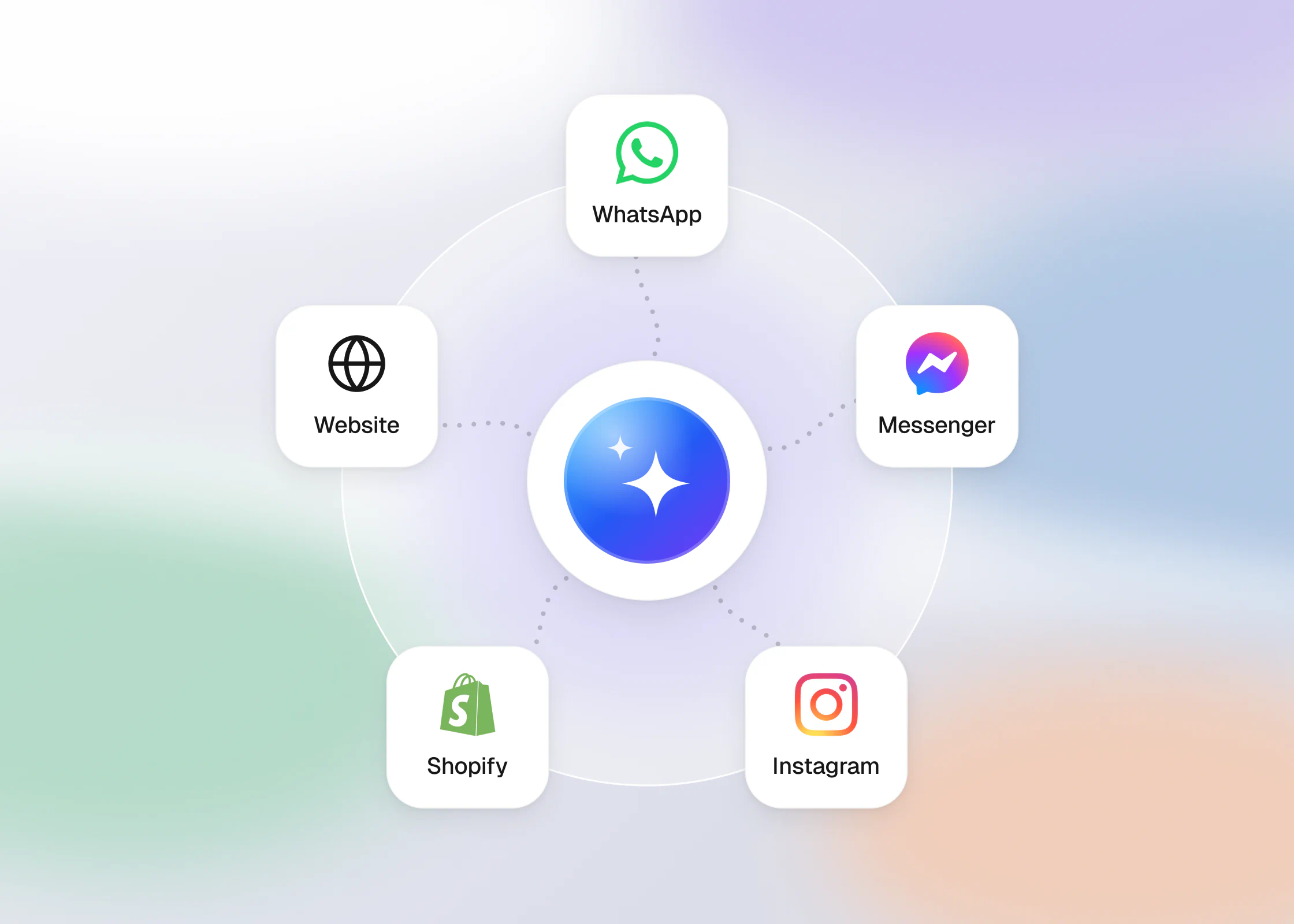 AI assistant connected to a website, WhatsApp, Messenger, Instagram, and a Shopify store